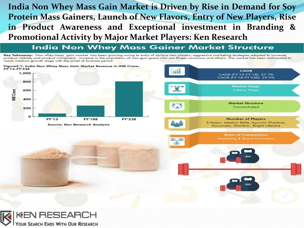 india non whey mass gain market is driven by rise