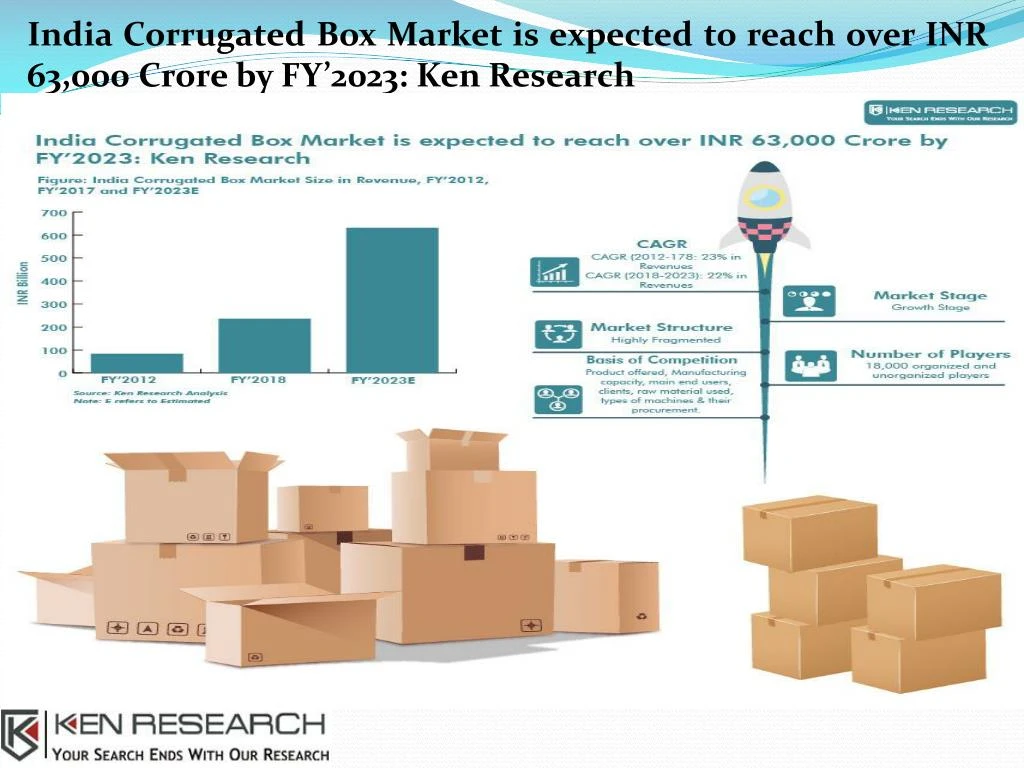 india corrugated box market is expected to reach