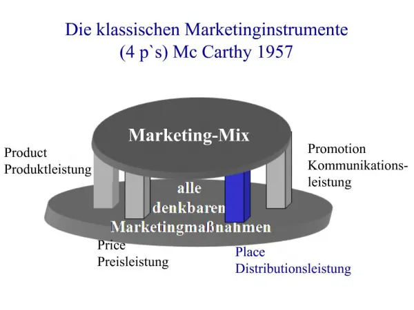 Die klassischen Marketinginstrumente 4 ps Mc Carthy 1957
