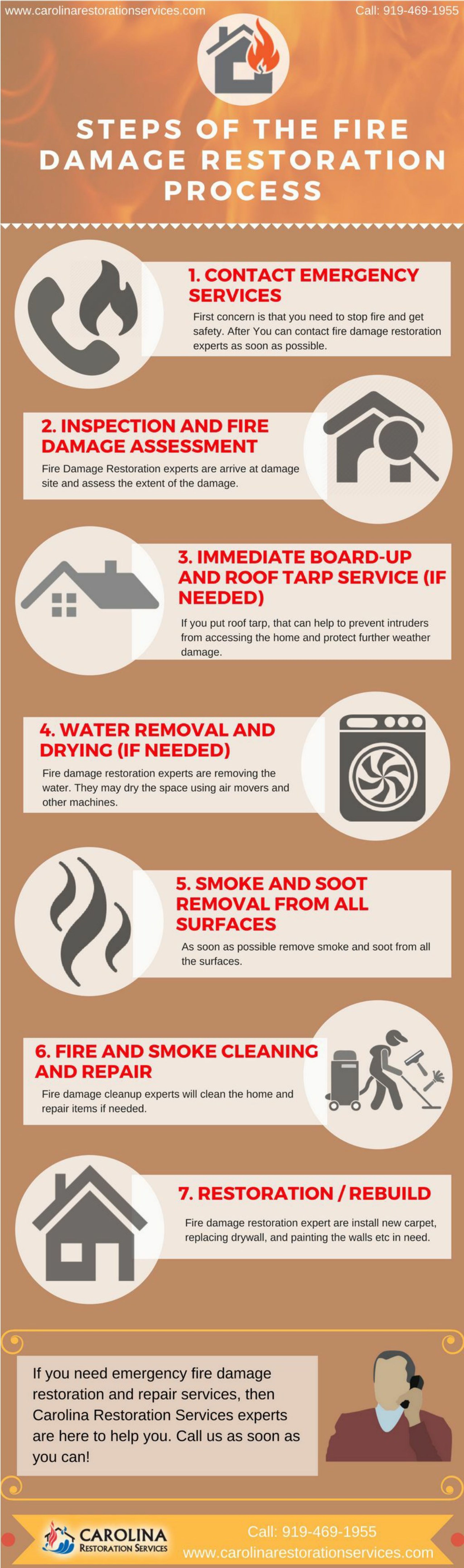 PPT - Steps of the Fire Damage Restoration Process PowerPoint ...