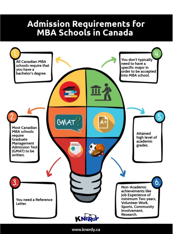 Admission Requirements for MBA Schools in Canada