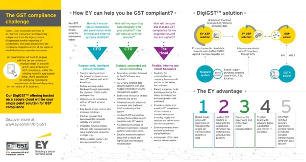 GST compliance challenge for organization - DigiGST solution| EY India