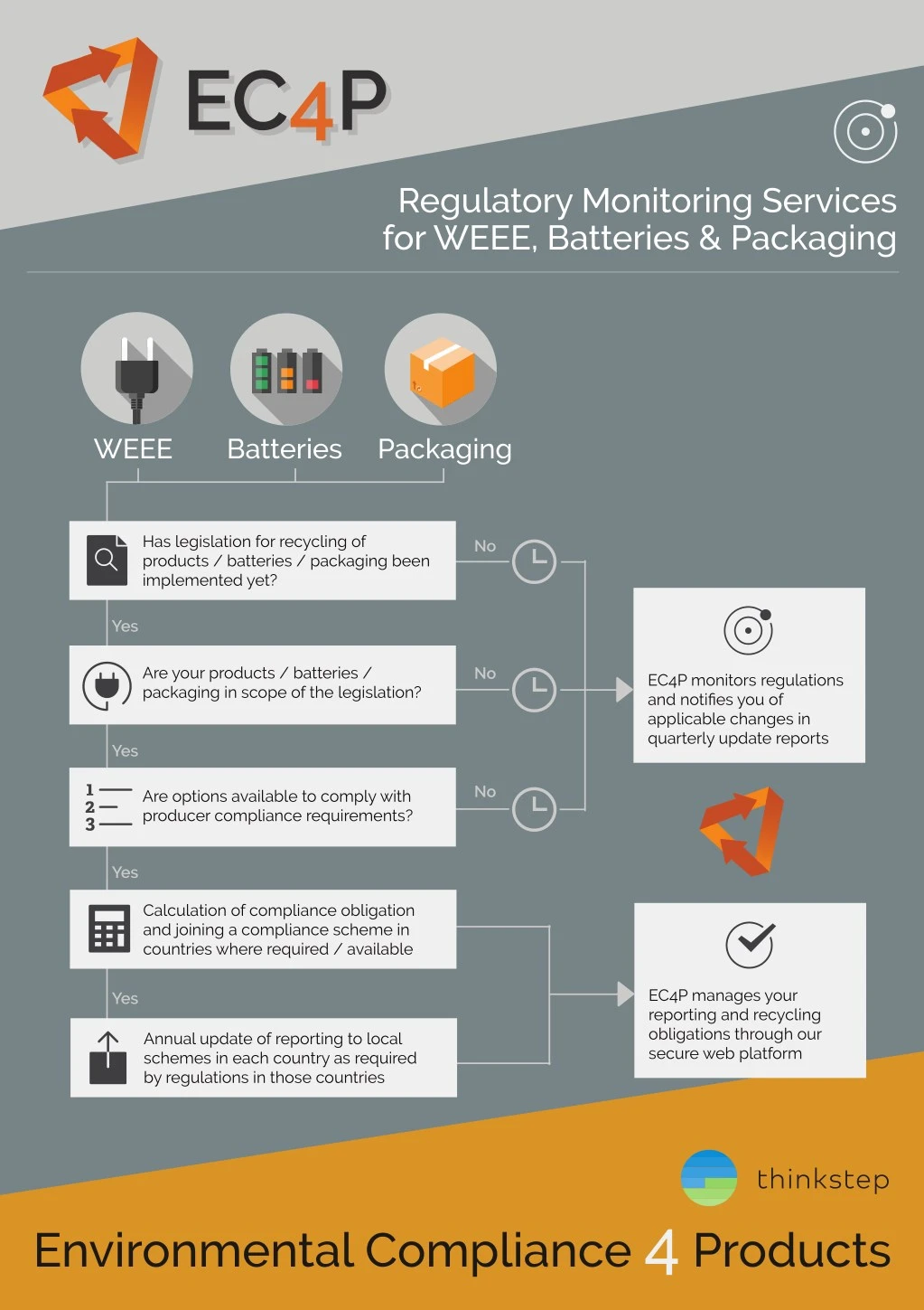 regulatory monitoring services for weee batteries