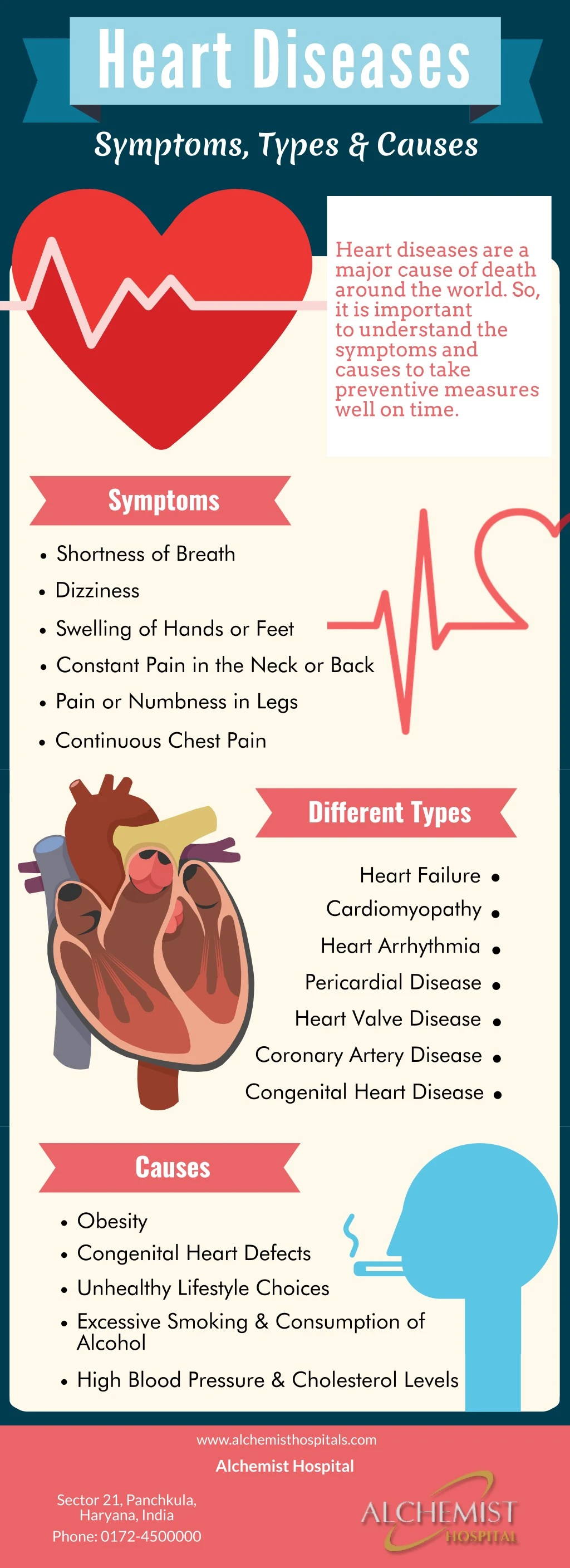 heart diseases symptoms types causes