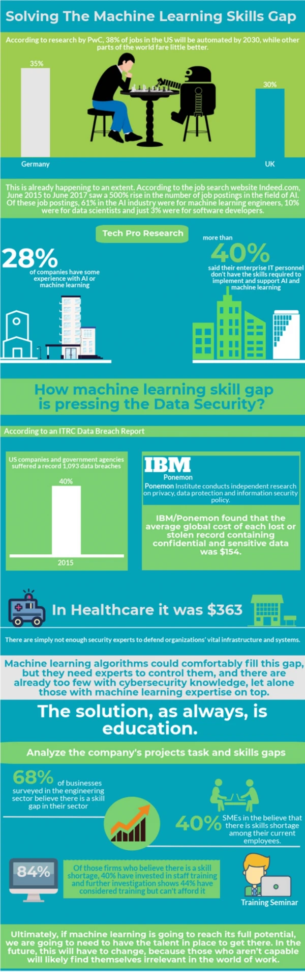 Solving The Machine Learning Skill Gap