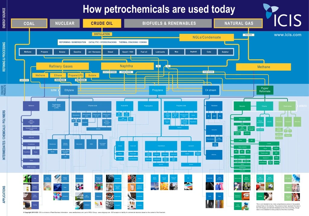 how petrochemicals are used today