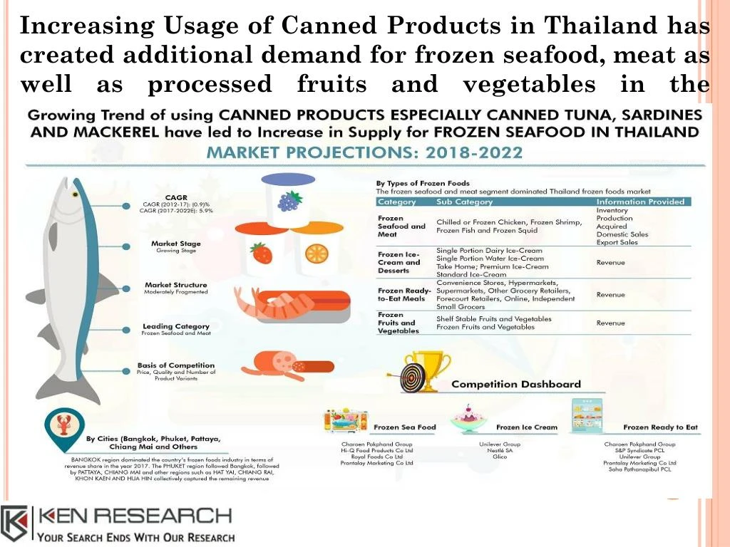 increasing usage of canned products in thailand