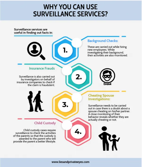 Why you can use Surveillance Services?