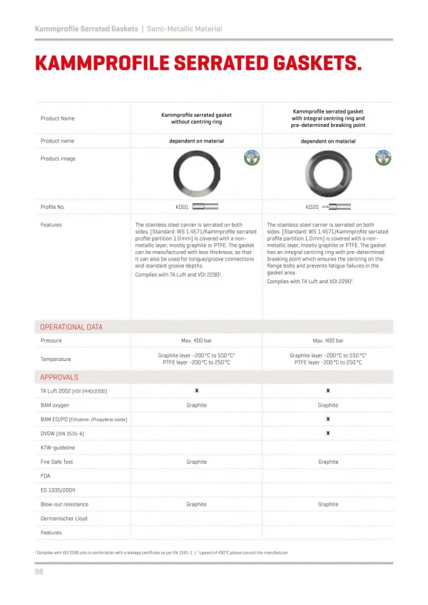 Kammprofile Serrated Gasket