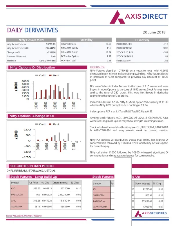 fii activity