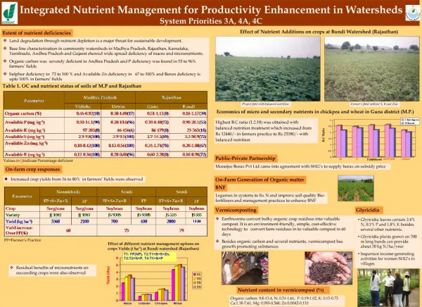 Integrated Nutrient Management for Productivity Enhancement in Watersheds System Priorities 3A, 4A, 4C