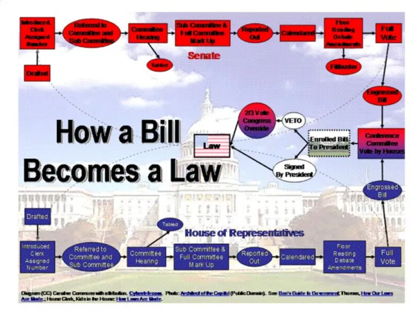 US BILL PASSING TO LAW
