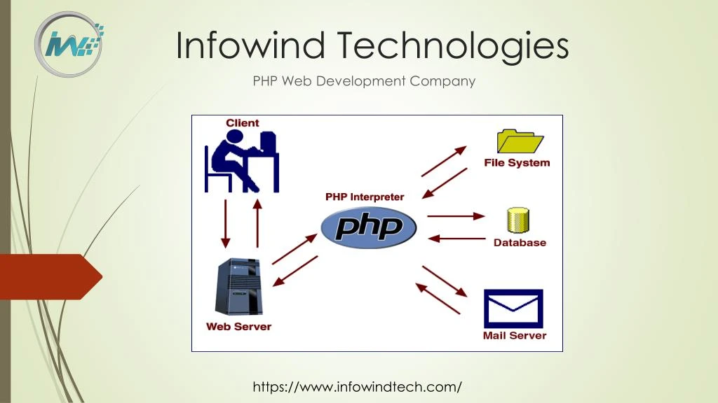 infowind technologies