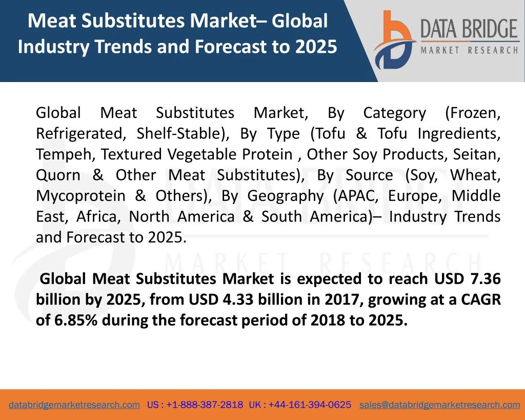 meat substitutes market global industry trends