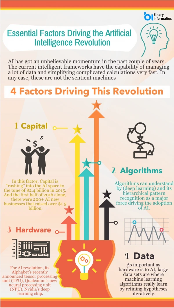 Essential Factors Driving the Artificial Intelligence Revolution?