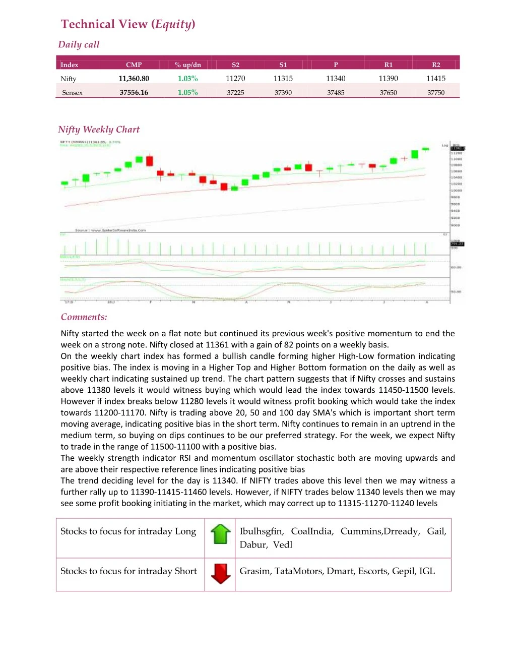 technical view equity