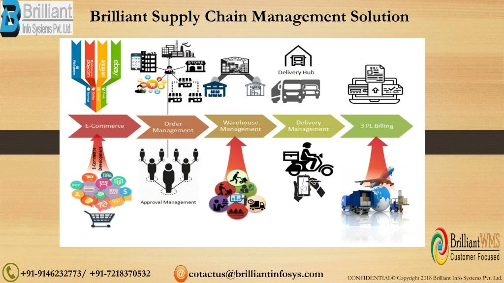 brilliant supply chain management solution