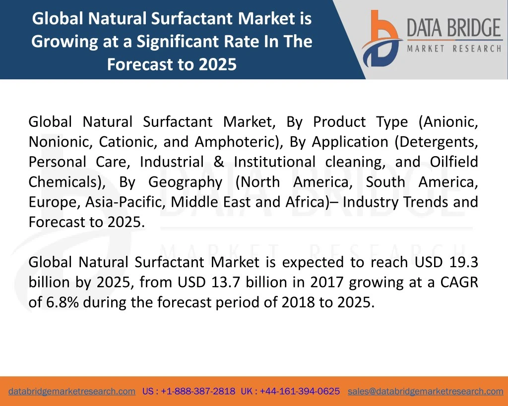 global natural surfactant market is growing