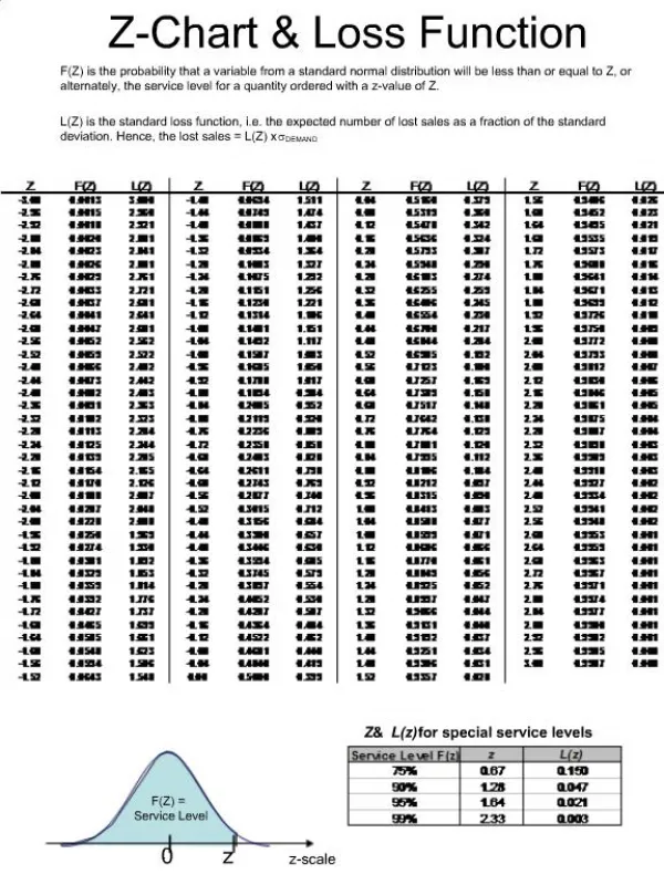 Z-Chart Loss Function