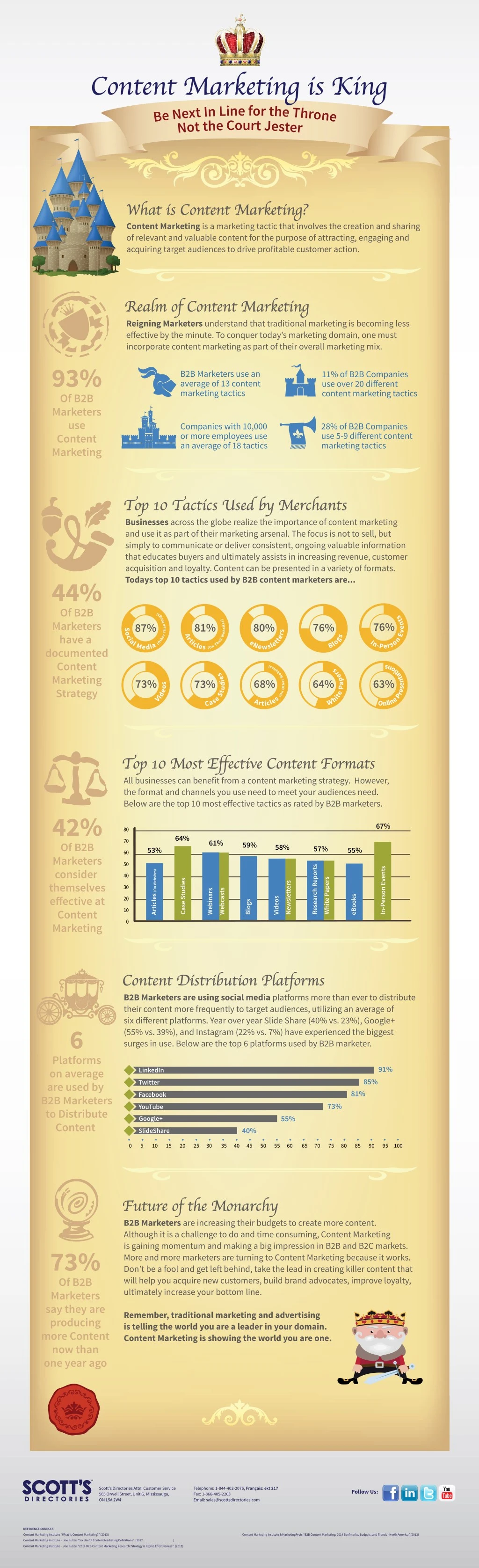 content marketing is king
