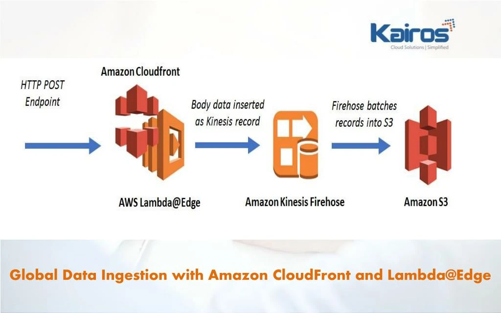 global data ingestion with amazon cloudfront