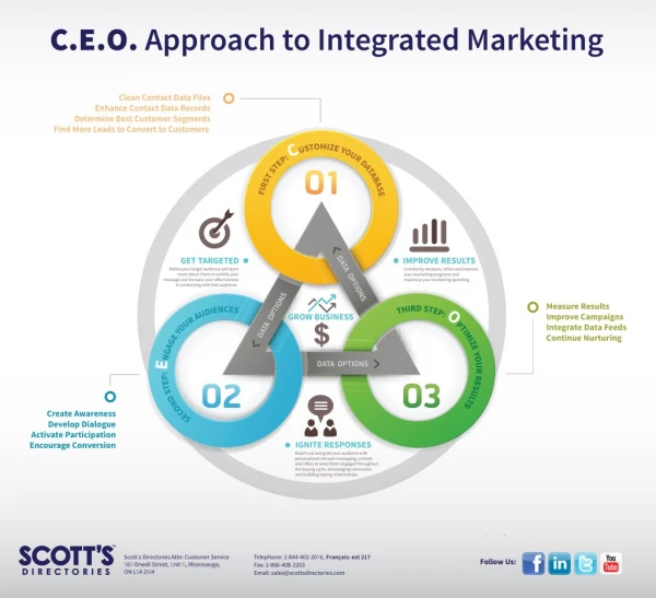 C.E.O. Approach to Integrated Marketing - Scott's Directories
