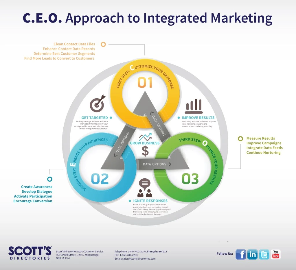 c e o approach to integrated marketing