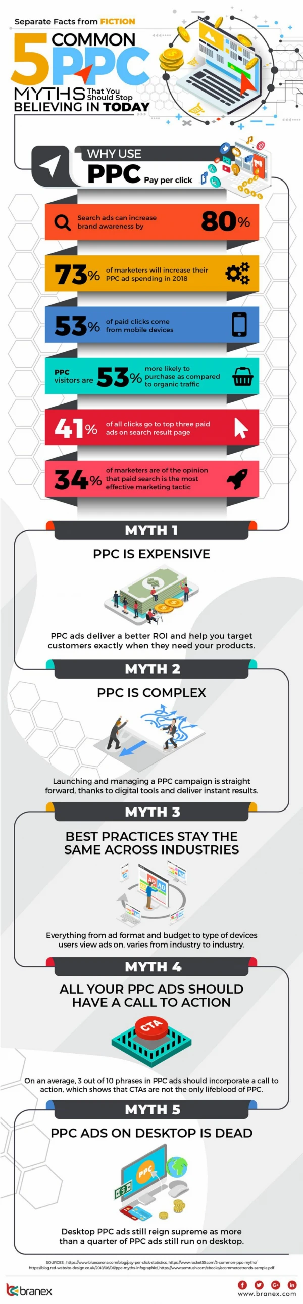 PPC Myths That You Should Stop Believing In Today