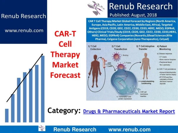 CAR-T Cell Therapy Market Forecast
