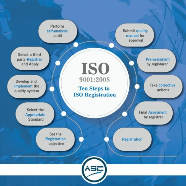 ISO Registration in Delhi NCR| International Organization for Standardization