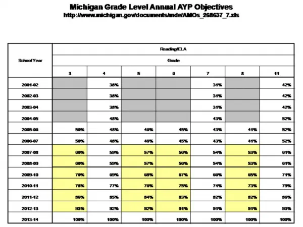 Michigan AYP Targets
