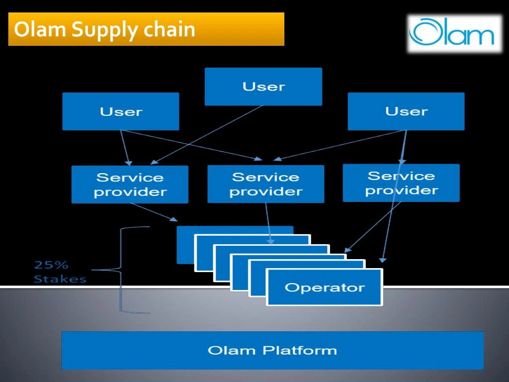 olam supply chain