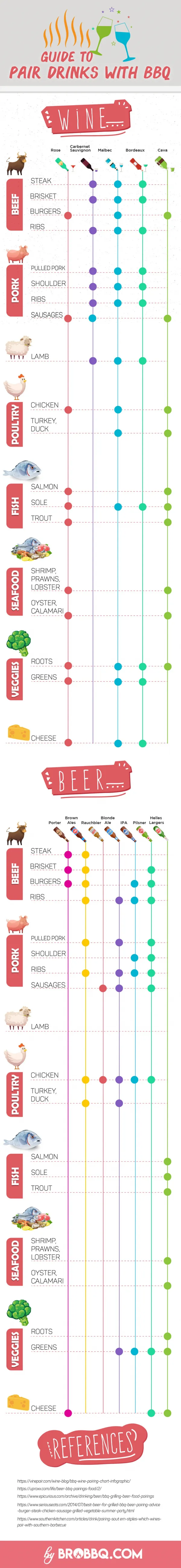 Pair Wine And Beer with BBQs: A Simplified Guide