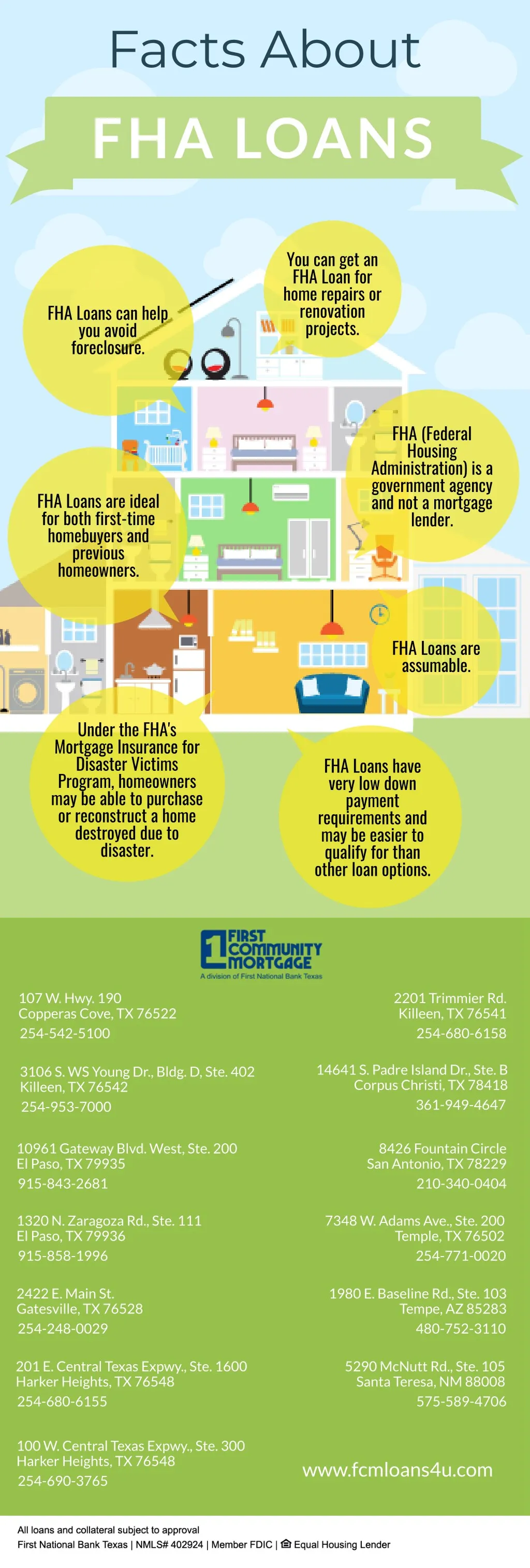 facts about fha loans