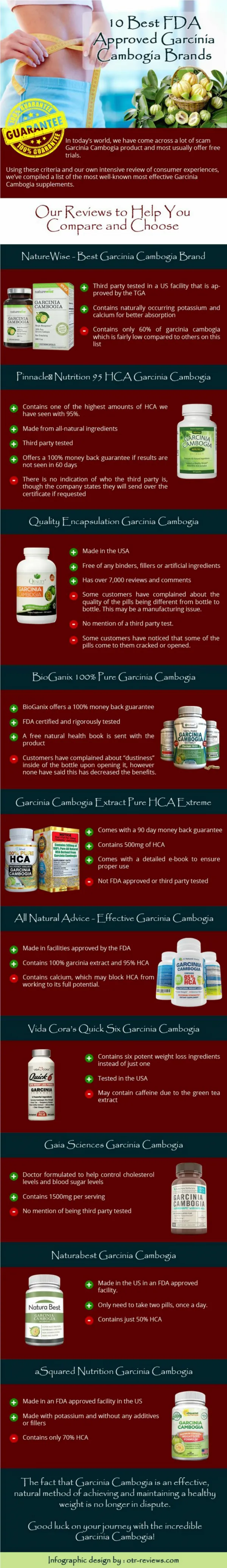 10 Best FDA Approved Garcinia Cambogia Brands Reviews [INFOGRAPHIC]