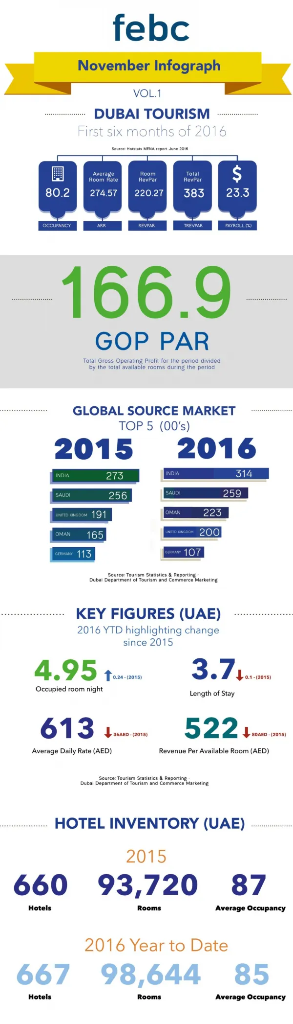 Statistics on the global tourism market with added focus on the United Arab Emirates
