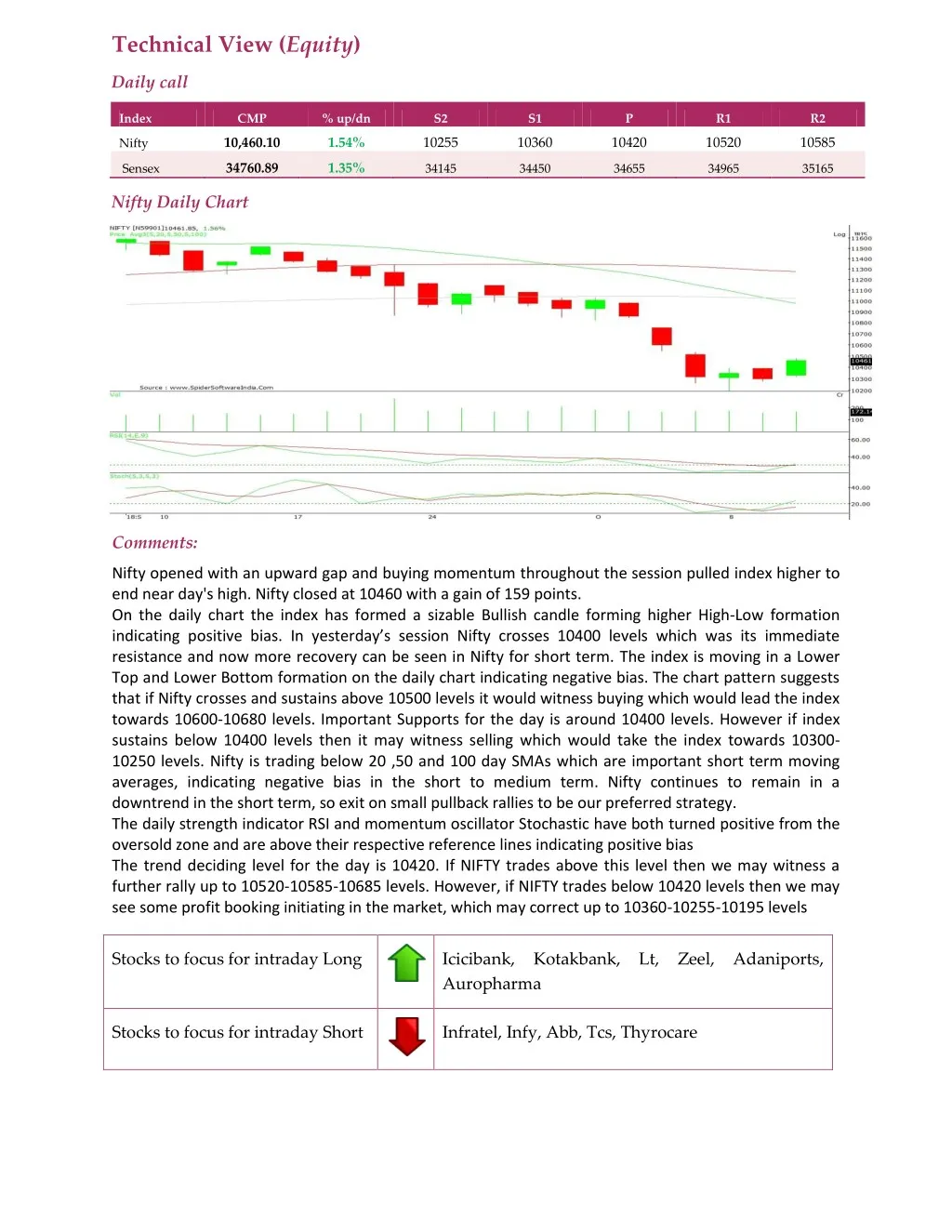 technical view equity