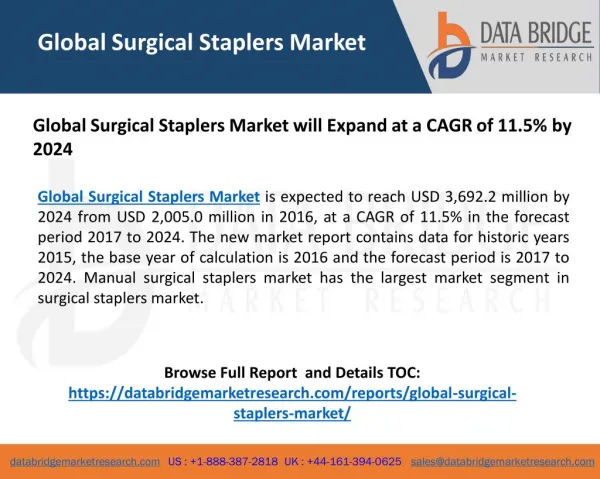 Global Surgical Staplers Market will Expand at a CAGR of 11.5% by 2024