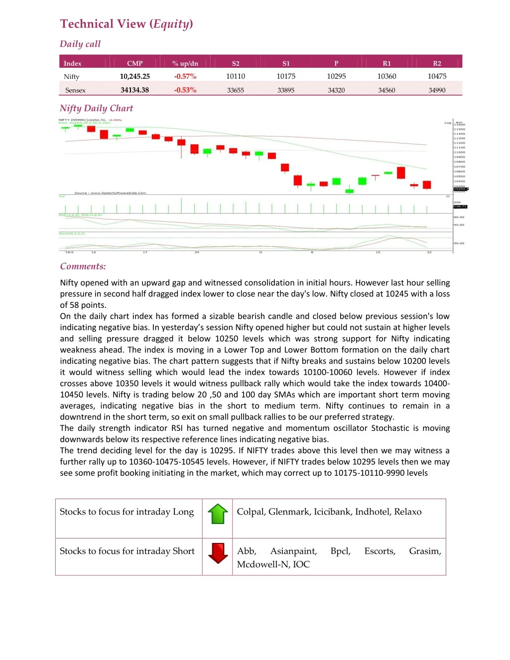 technical view equity