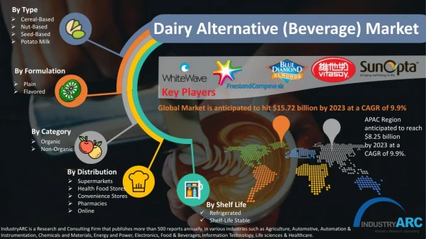 Dairy Alternatives Market is anticipated to hit $15.72 billion by 2023 at a CAGR of 9.9%