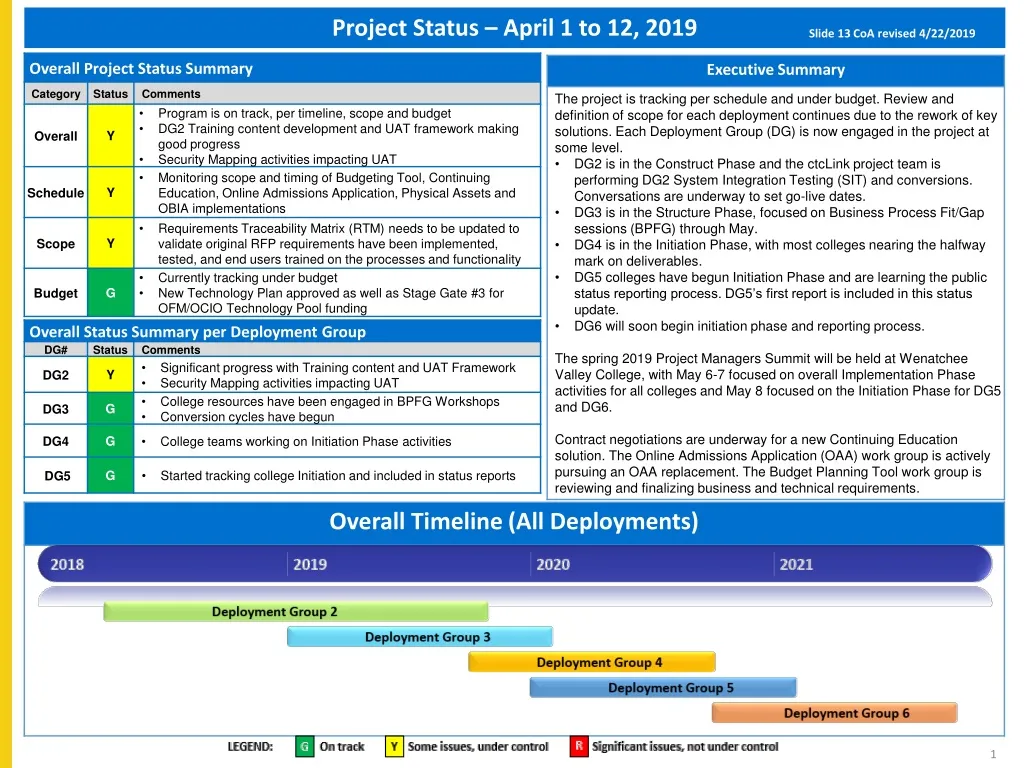 project status april 1 to 12 2019 s lide