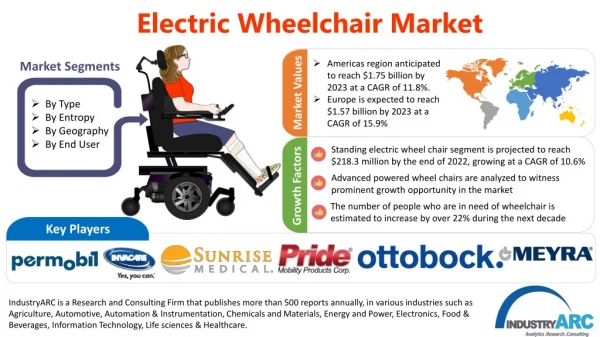 Electric Wheelchair Market is anticipated to hit $4.29 billion by 2023 at a CAGR of 13.4%