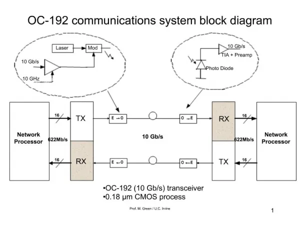 OC-192 communications system block diagram