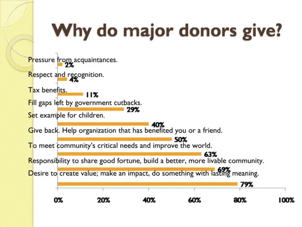 Why do major donors give