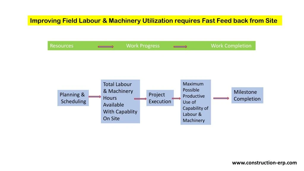 improving field labour machinery utilization