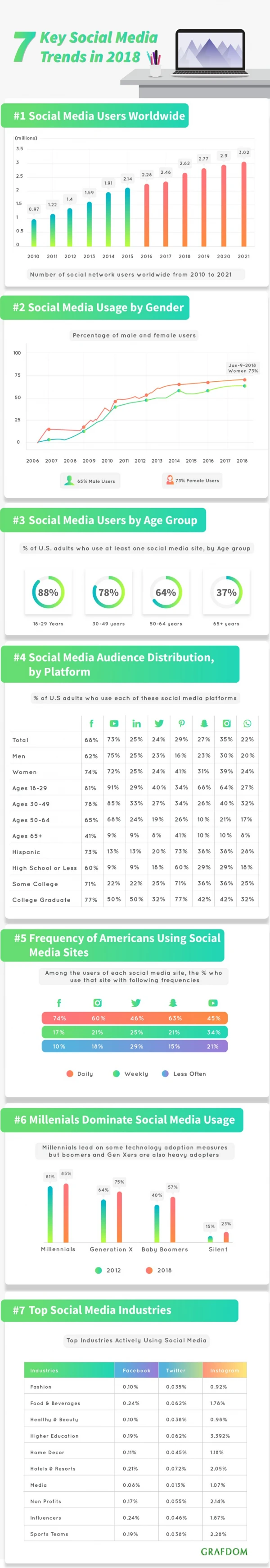 7 Key Social Media Trends for 2019