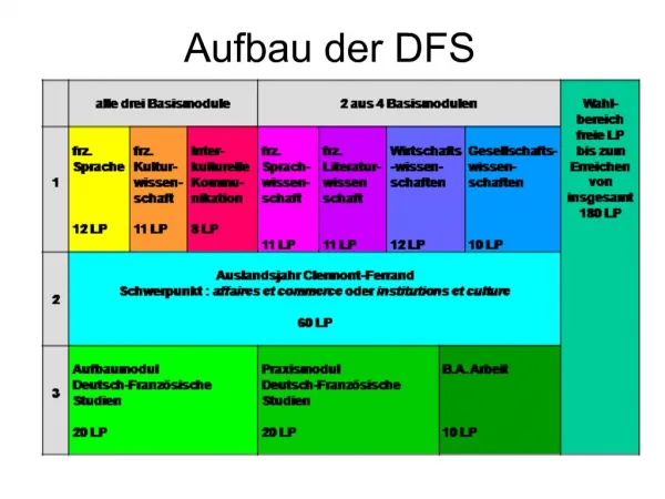 Aufbau der DFS