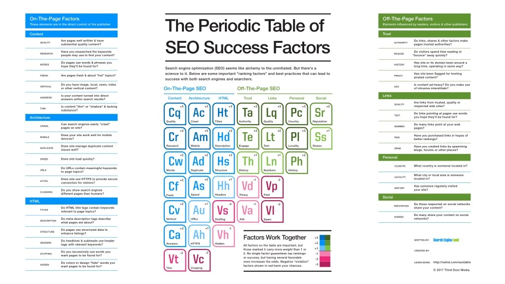 the periodic table of seo success factors