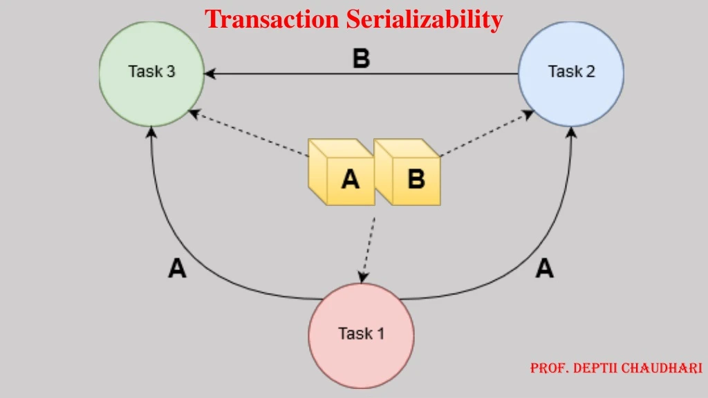 transaction serializability