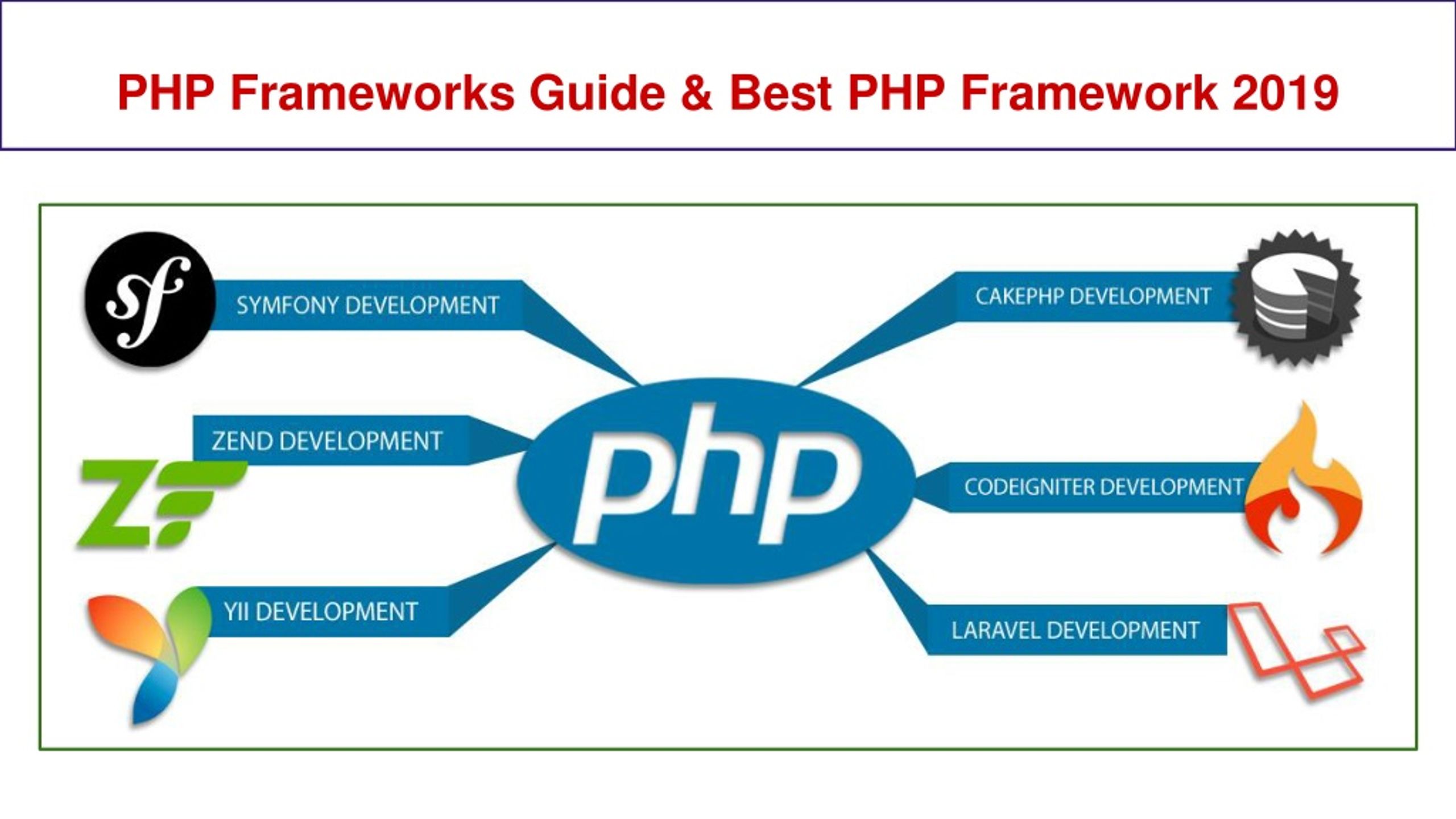 PPT - PHP Frameworks Guide & Best PHP Framework 2019 PowerPoint ...